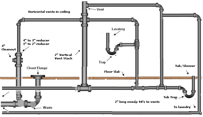 More Sewer Fun Twinsprings Research Institute - How To Layout A Bathroom Plumbing